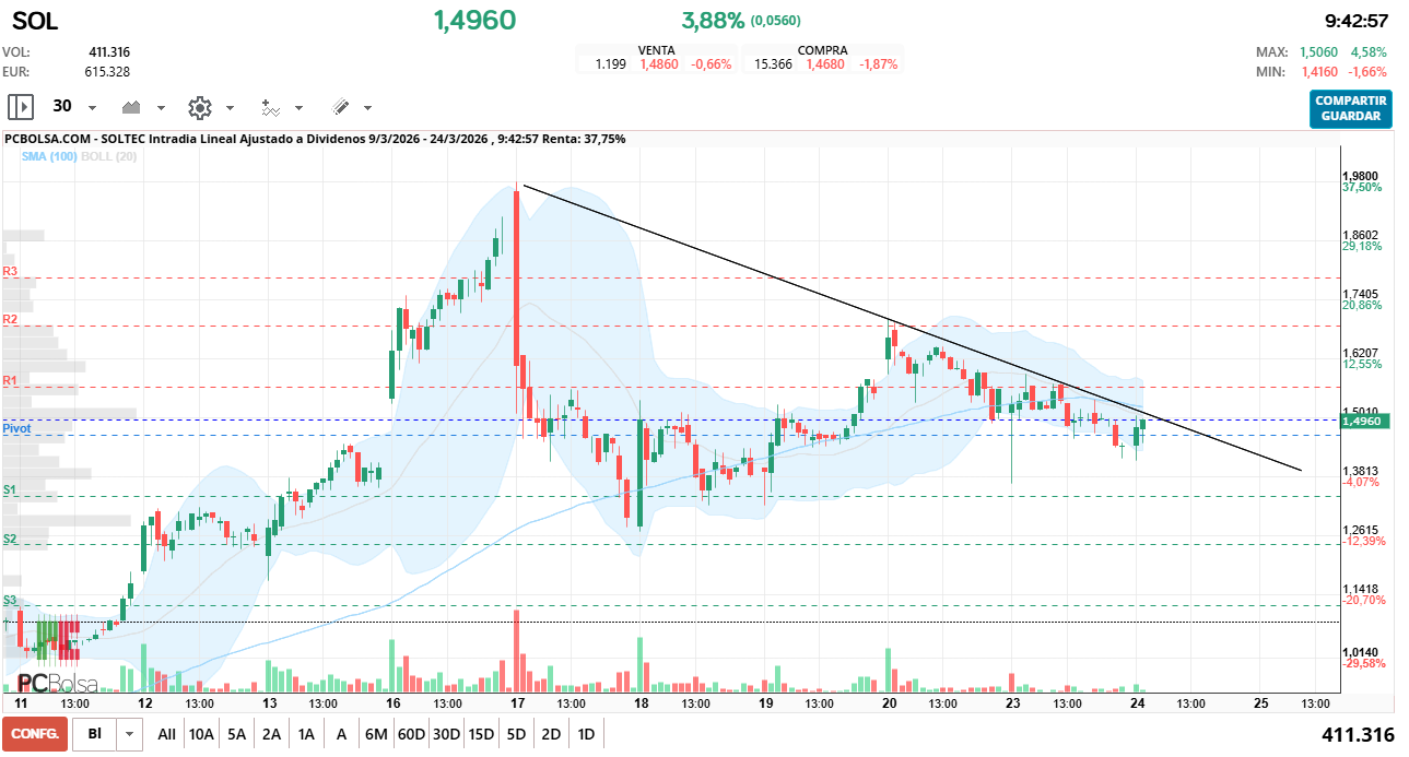 grafico de la accion Soltec