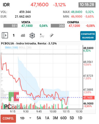 grafico de la accion Indra