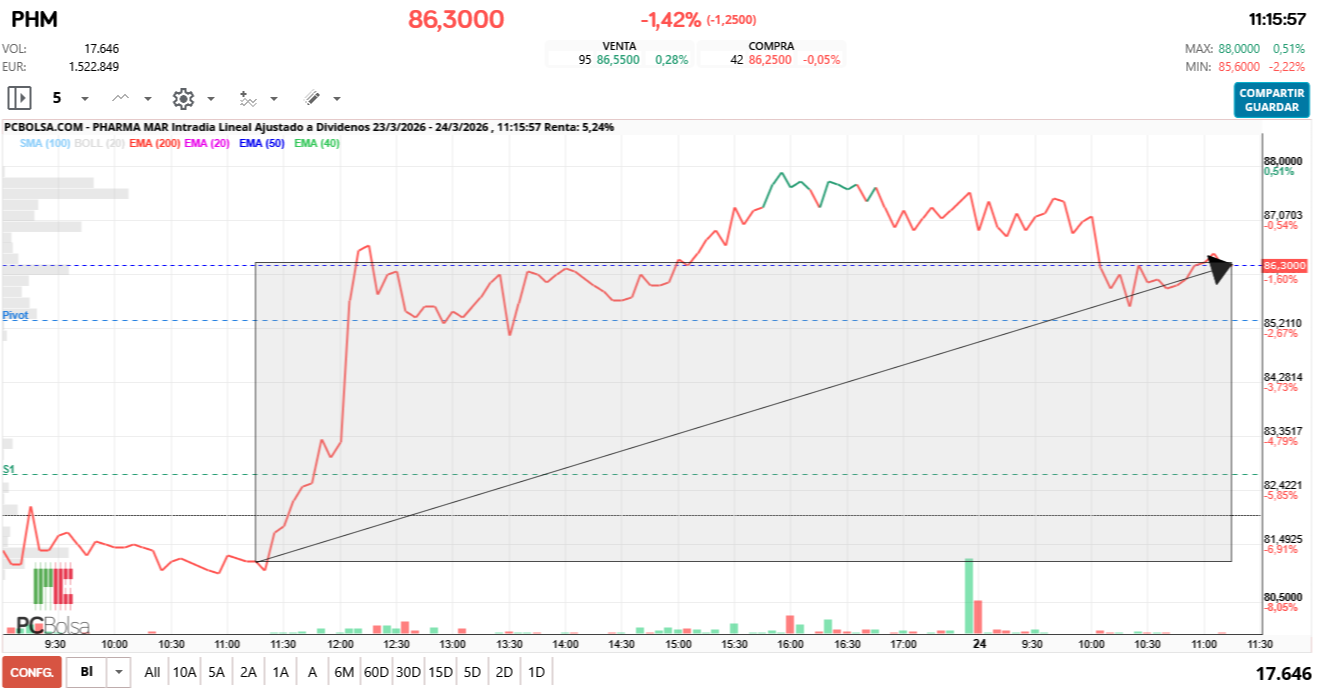 grafico de la accion Pharma Mar