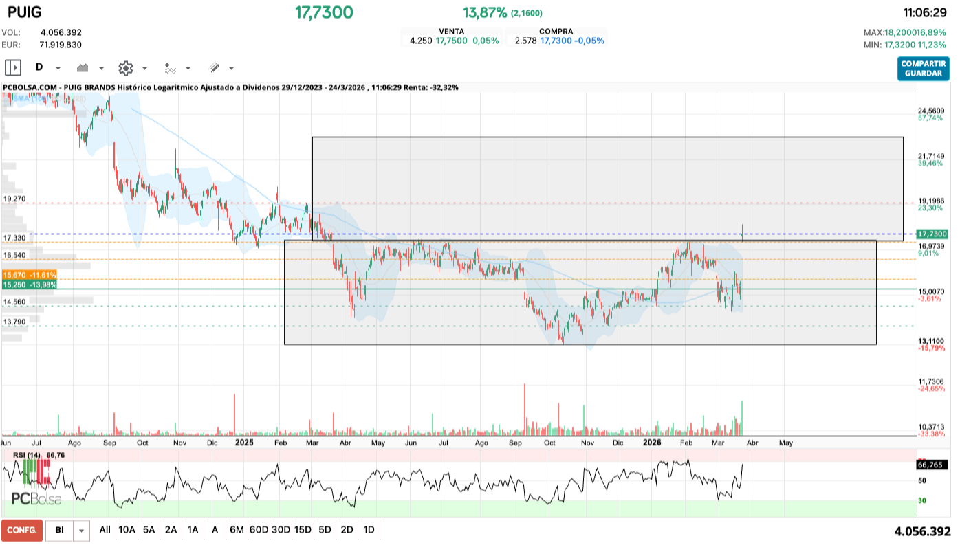 grafico de la accion Puig Brands