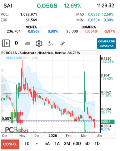 grafico de la accion Substrate