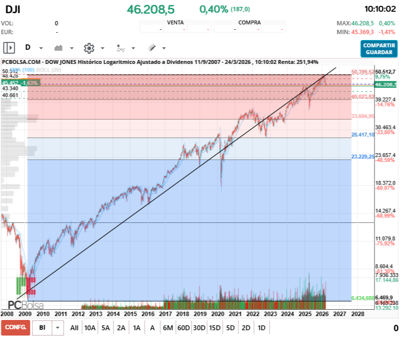 grafico de la accion delezo2