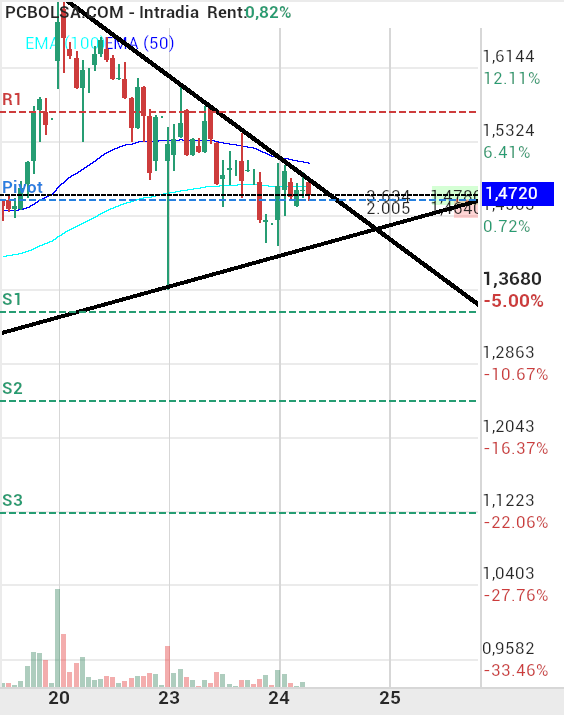 grafico de la accion Soltec