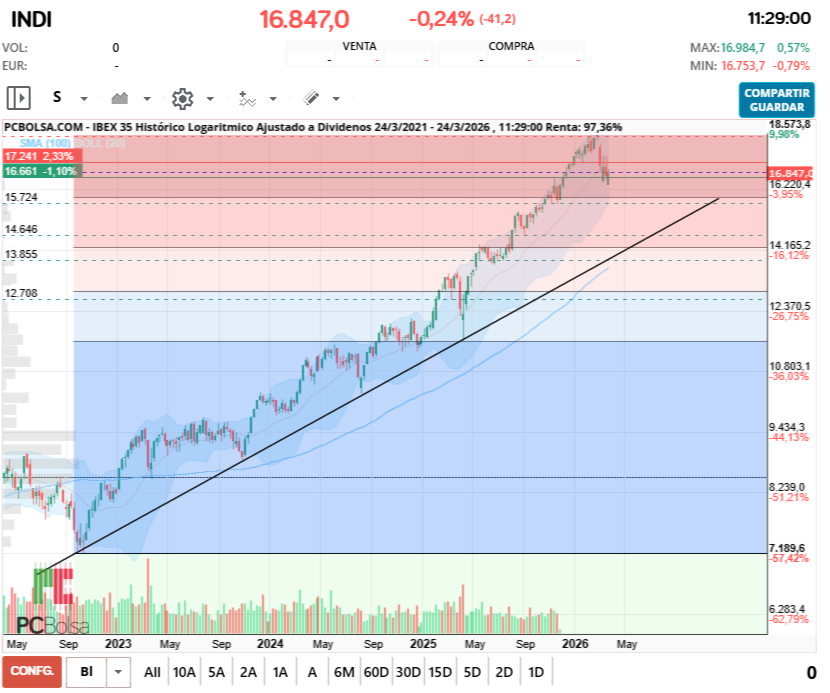 grafico de la accion delezo2