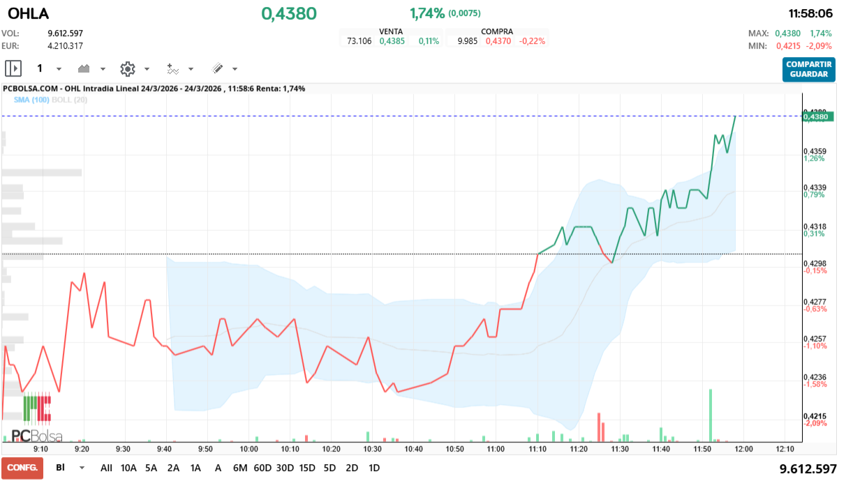grafico de la accion OHL