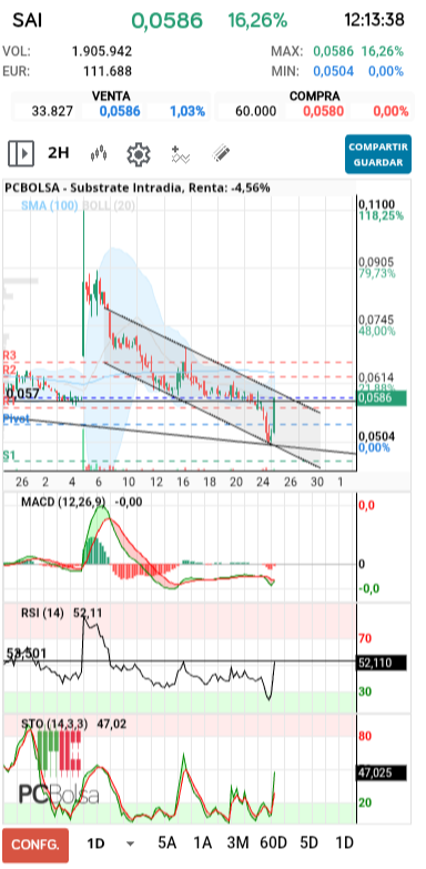 grafico de la accion slaugther