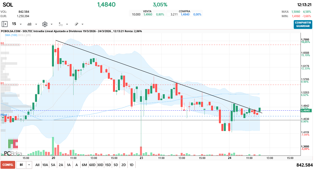 grafico de la accion Soltec