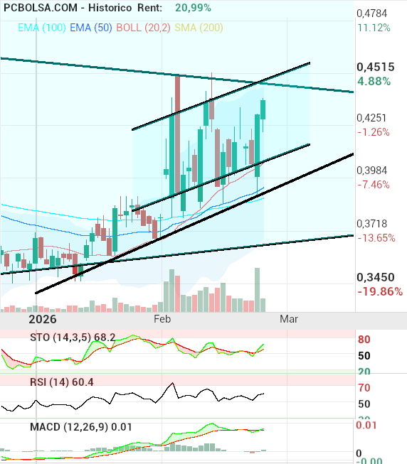 grafico de la accion OHL