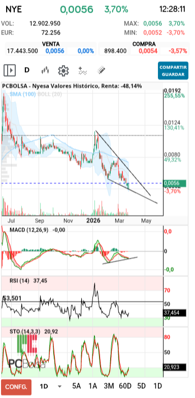grafico de la accion Nyesa Valores