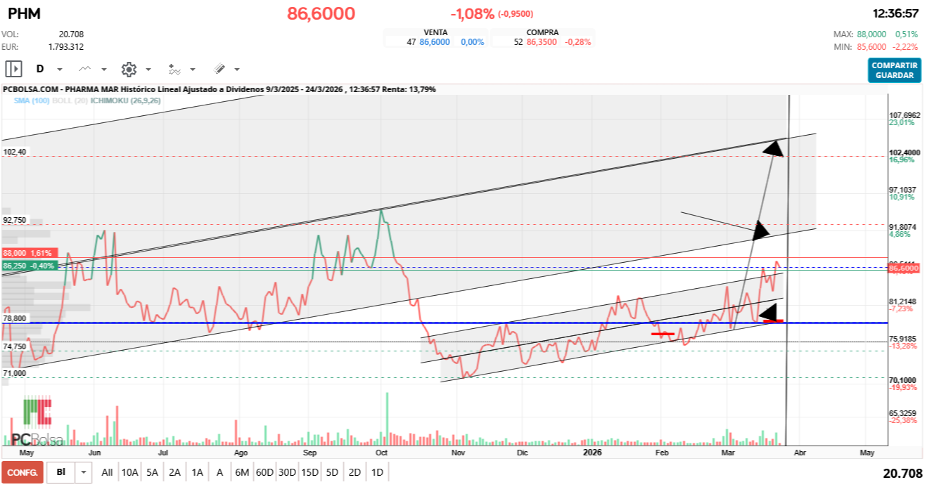 grafico de la accion Pharma Mar