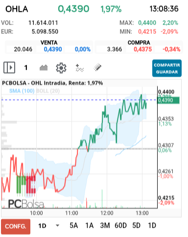 grafico de la accion OHL