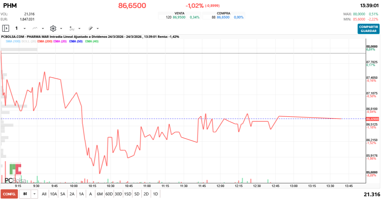 grafico de la accion Pharma Mar