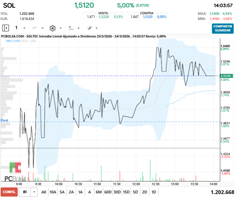 grafico de la accion Soltec