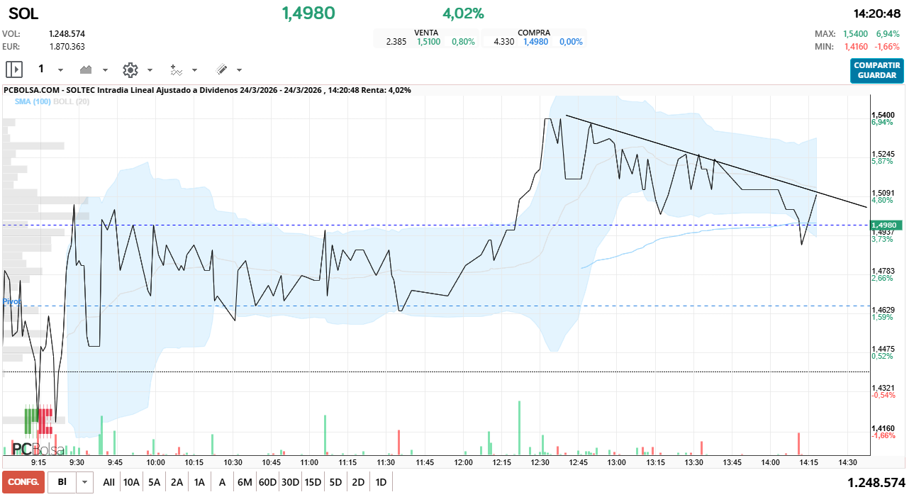 grafico de la accion Soltec