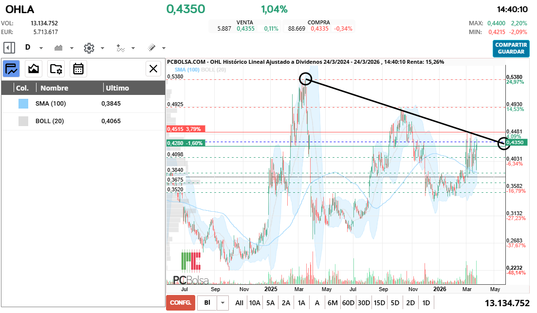 grafico de la accion OHL