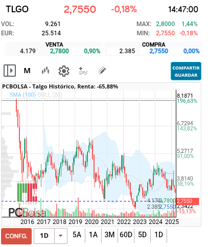 grafico de la accion Talgo