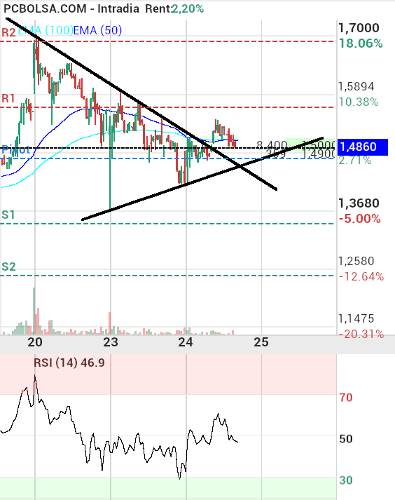 grafico de la accion Soltec