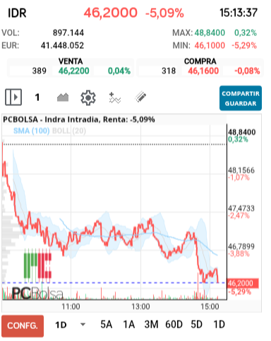 grafico de la accion Indra
