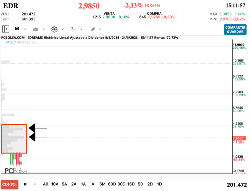 grafico de la accion EDreams