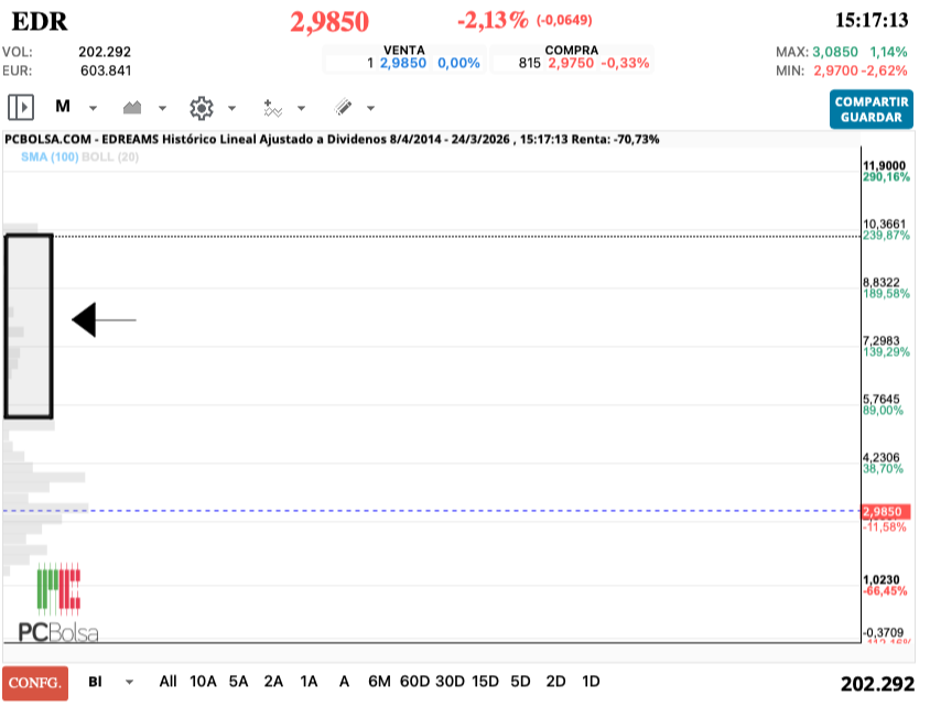 grafico de la accion EDreams