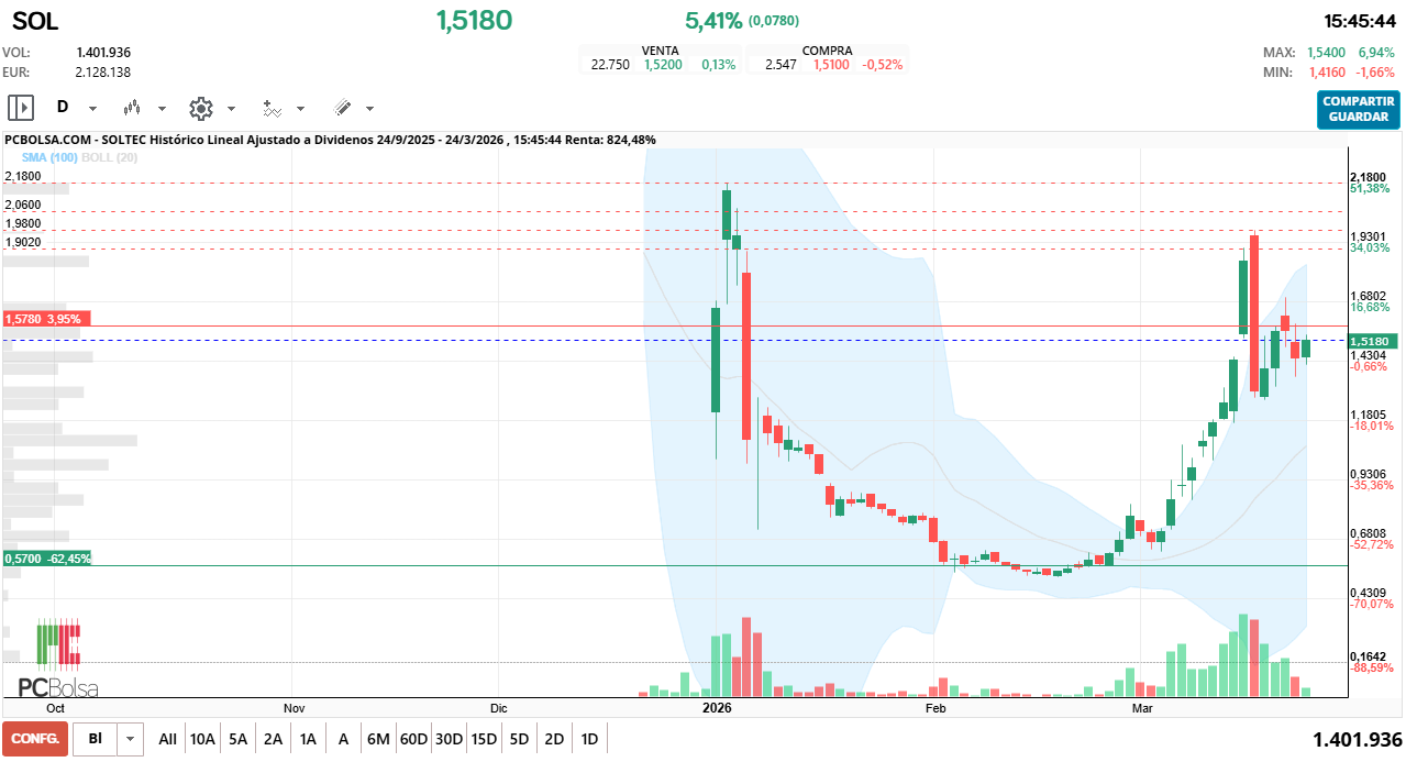 grafico de la accion Soltec