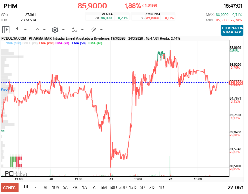 grafico de la accion Pharma Mar
