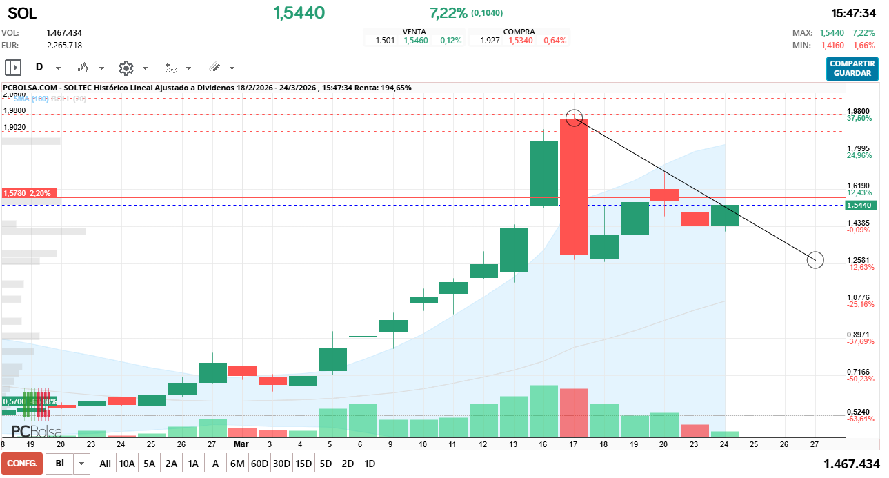 grafico de la accion Soltec