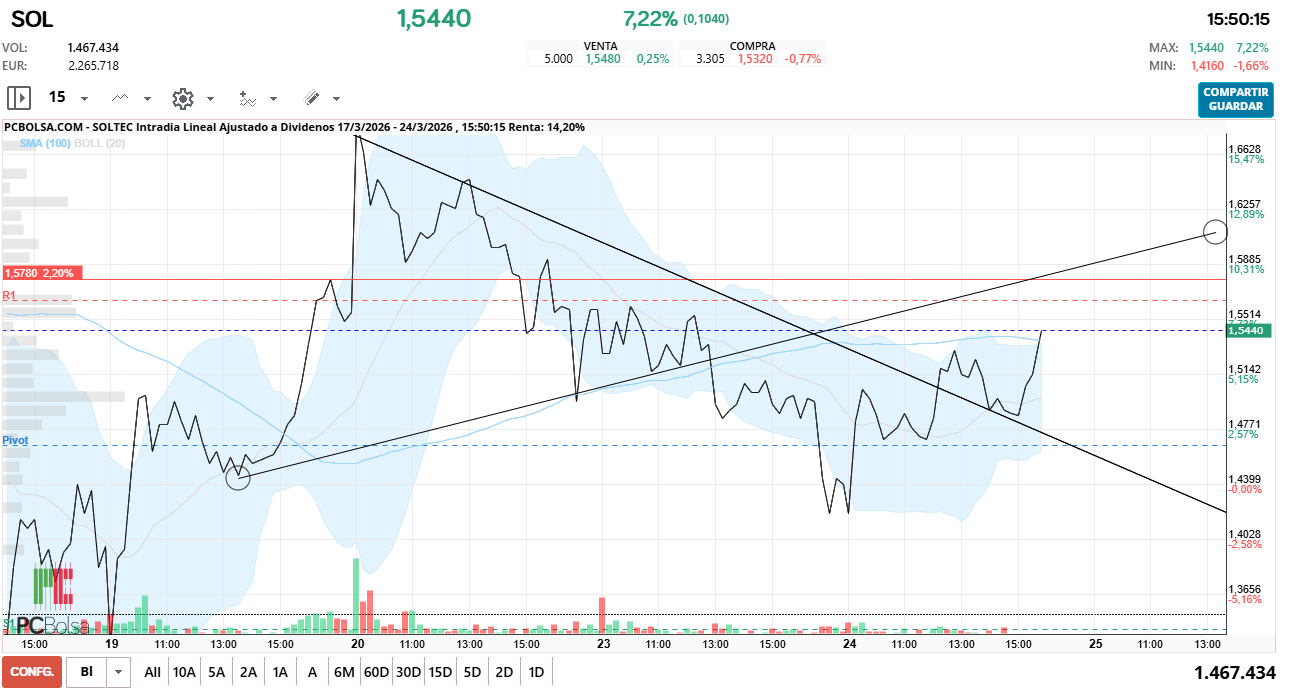 grafico de la accion Soltec