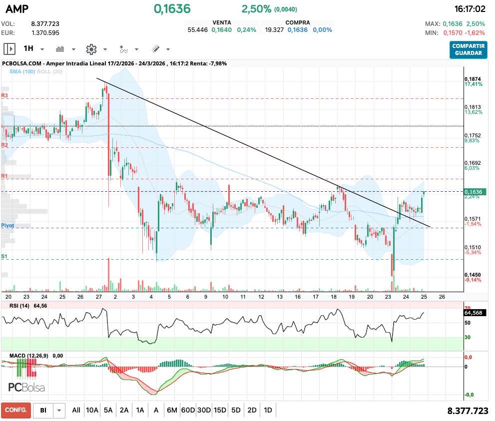 grafico de la accion Amper