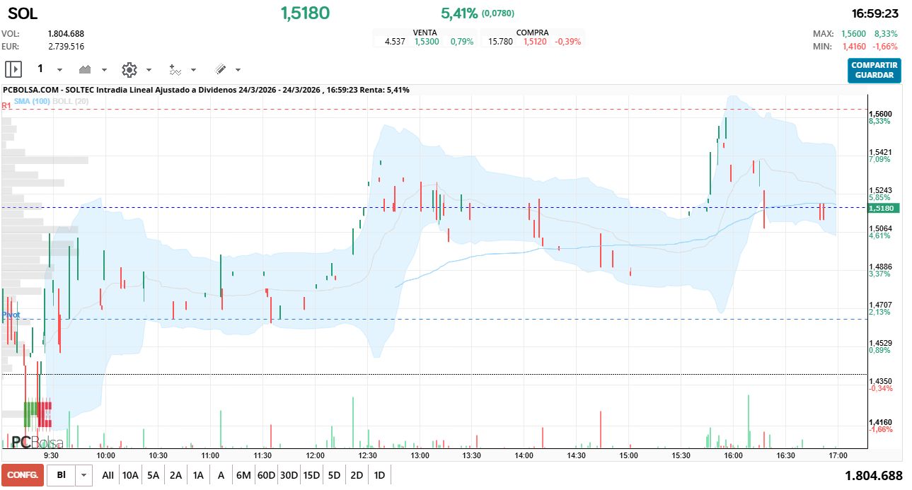 grafico de la accion Soltec
