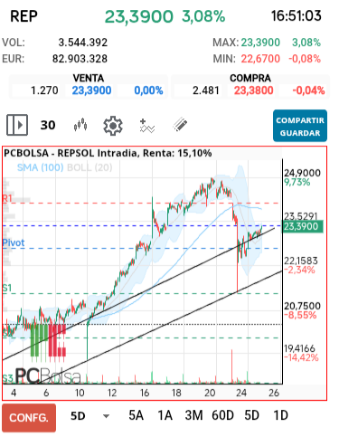 grafico de la accion dmarronv