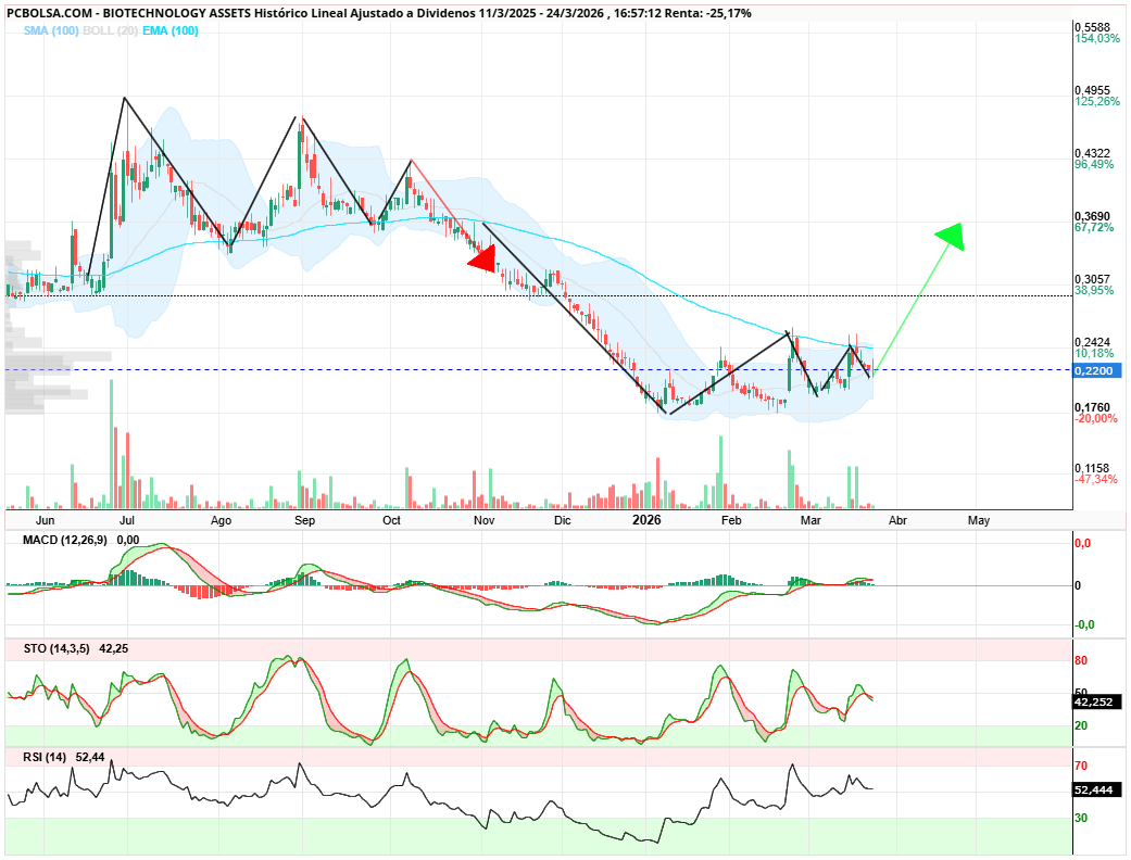 grafico de la accion BIOTECHNOLOGY ASSETS