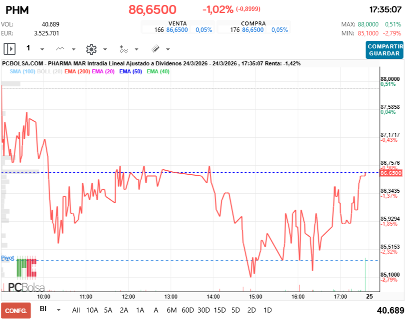 grafico de la accion futurosolar