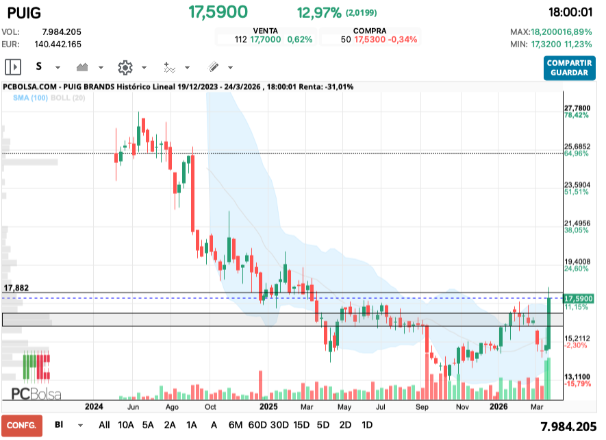 grafico de la accion cucurrucucu paloma