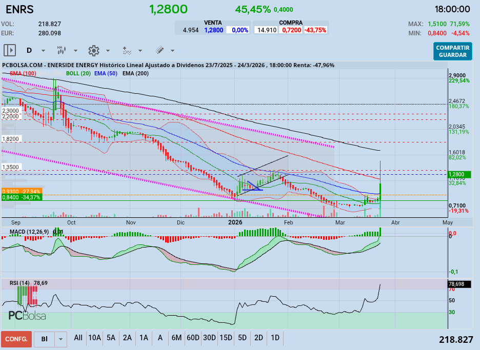 grafico de la accion cancon.