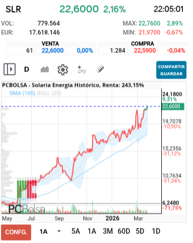 grafico de la accion Solaria Energia