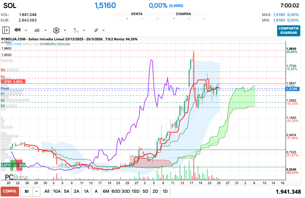 Soltec - con Ichimoku a 4h (la temporalidad mas corta que yo uso), tenemos resistencia en 1.5360 Si hace una vela limpia por encima de ésta, seria otra señal de compra, ya que la linea morada esta por encima del precio y las velas ya han sobrepasado la nube.
En cuanto la nube.