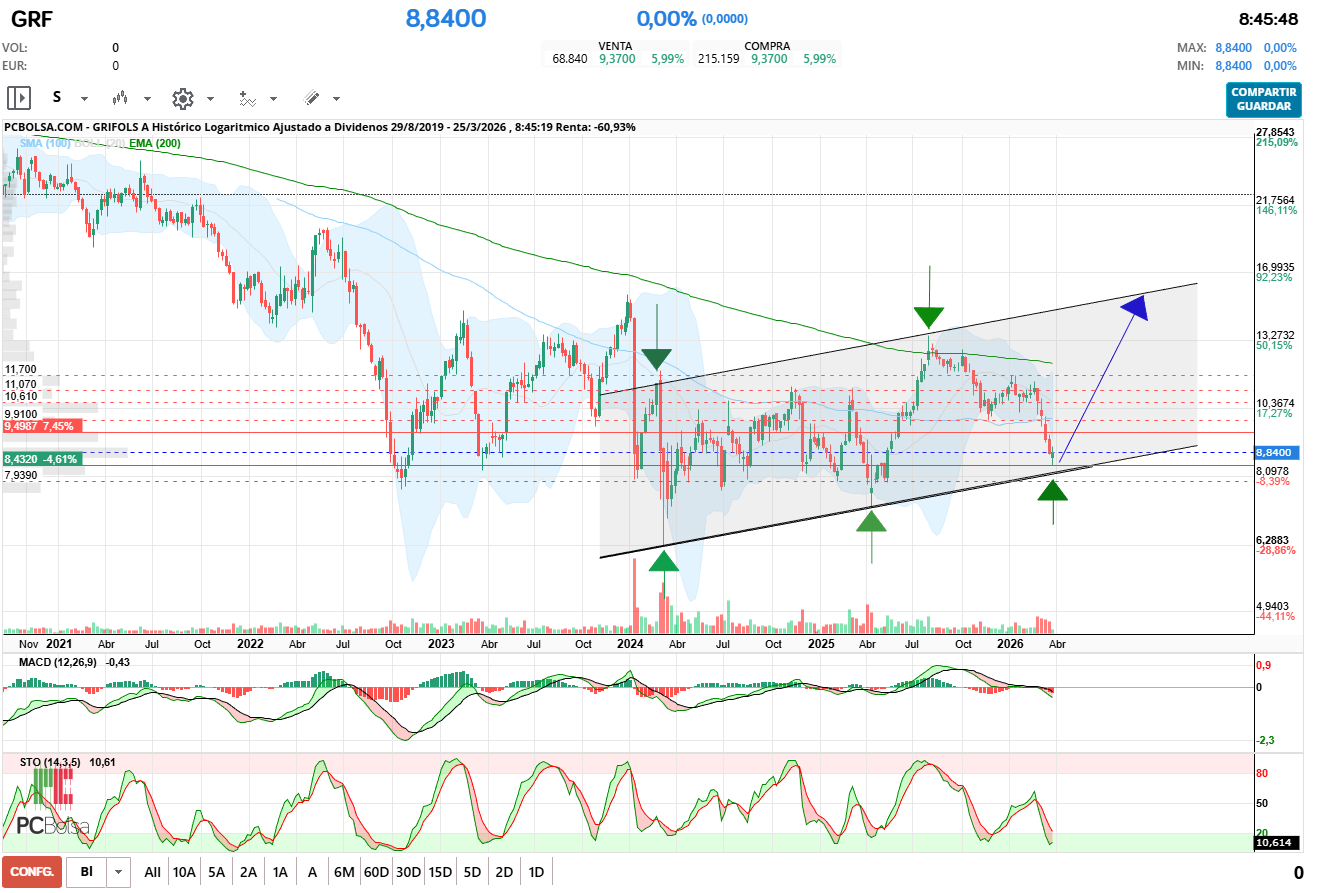 grafico de la accion Grifols A