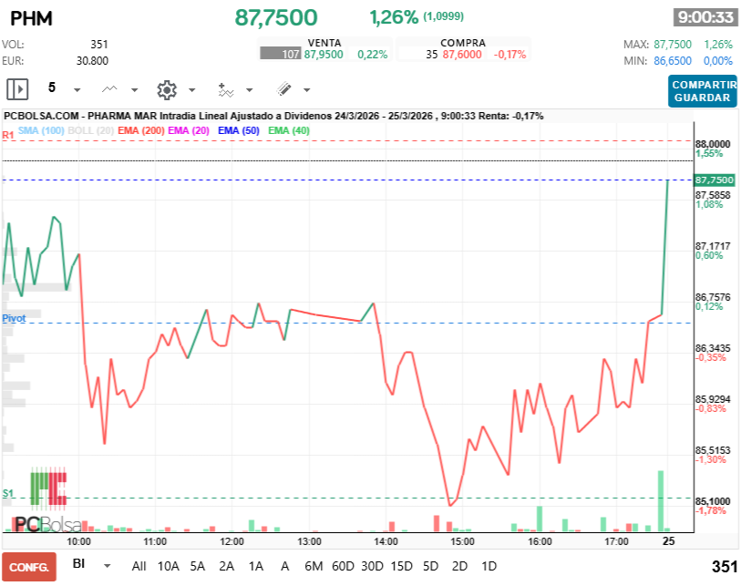 grafico de la accion Pharma Mar