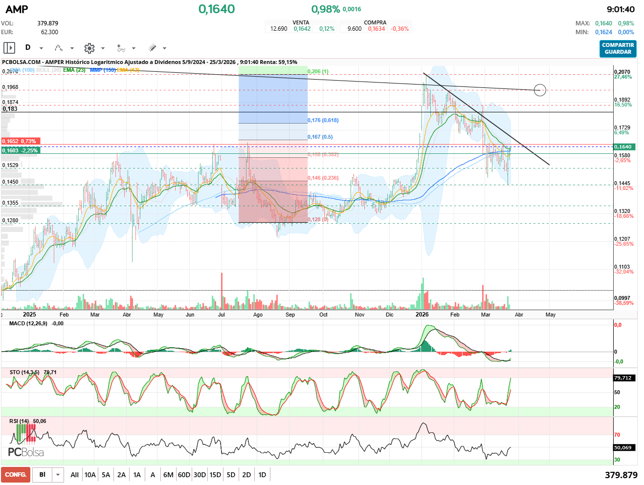 grafico de la accion nachville