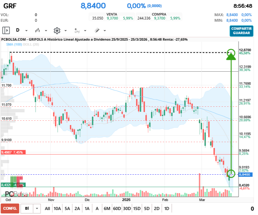 grafico de la accion Grifols A