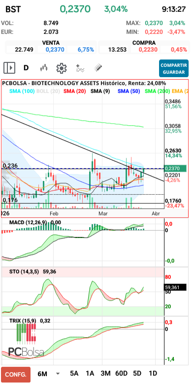 grafico de la accion BIOTECHNOLOGY ASSETS