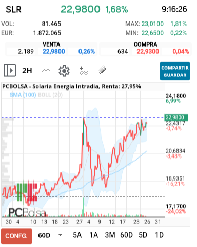 grafico de la accion Solaria Energia