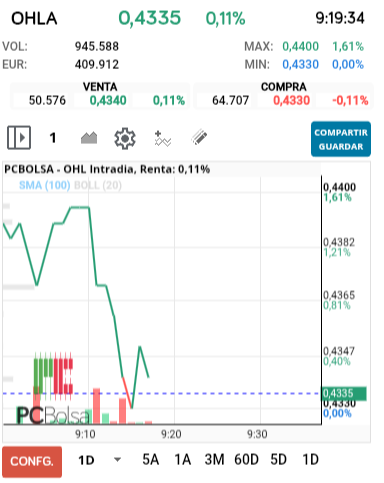 grafico de la accion OHL