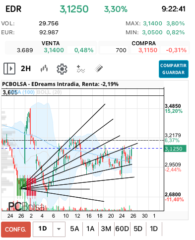 grafico de la accion cucurrucucu paloma
