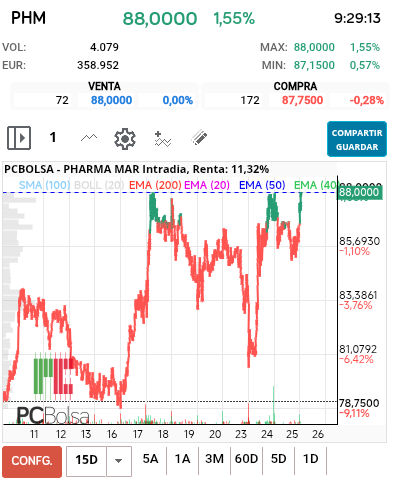 grafico de la accion Pharma Mar