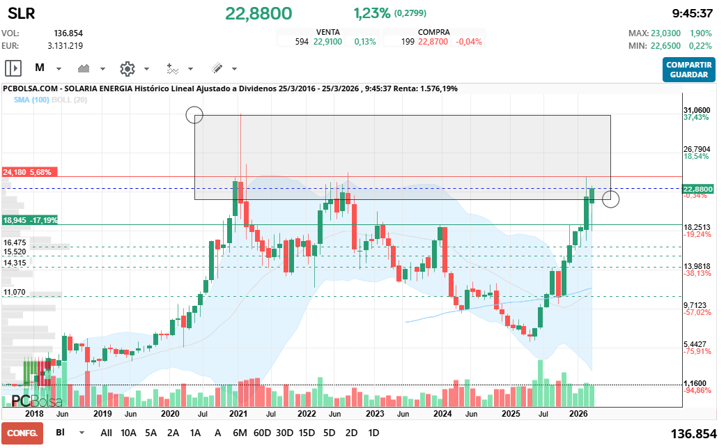 grafico de la accion Solaria Energia