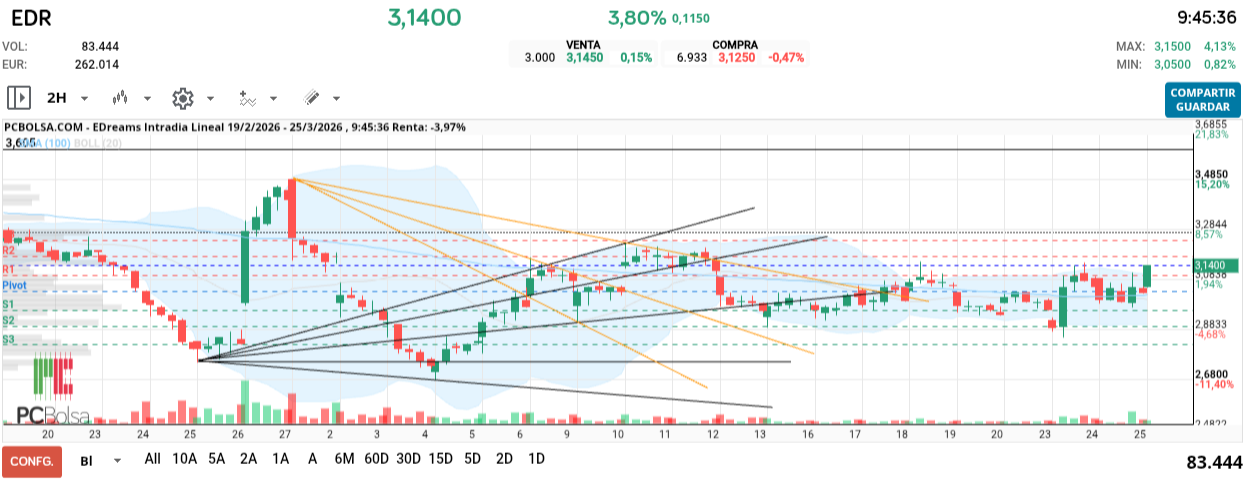 grafico de la accion EDreams