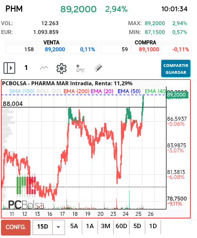 grafico de la accion futurosolar