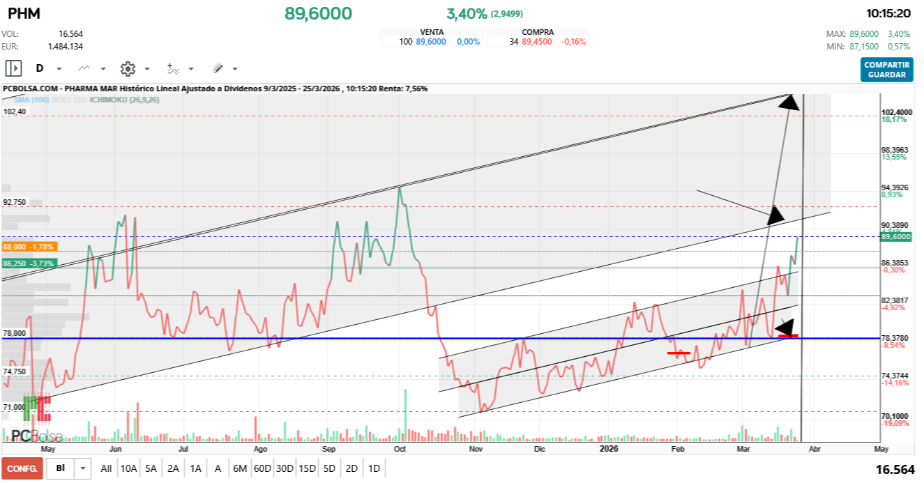 grafico de la accion Pharma Mar
